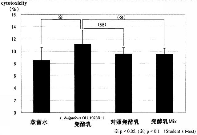 5744462-ＮＫ細胞活性化剤 図000005