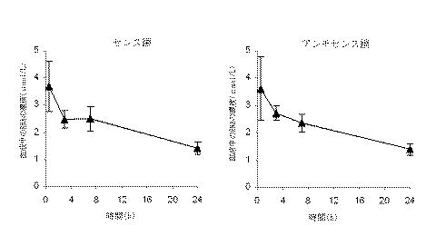 5801055-標的遺伝子の発現を抑制する組成物 図000005