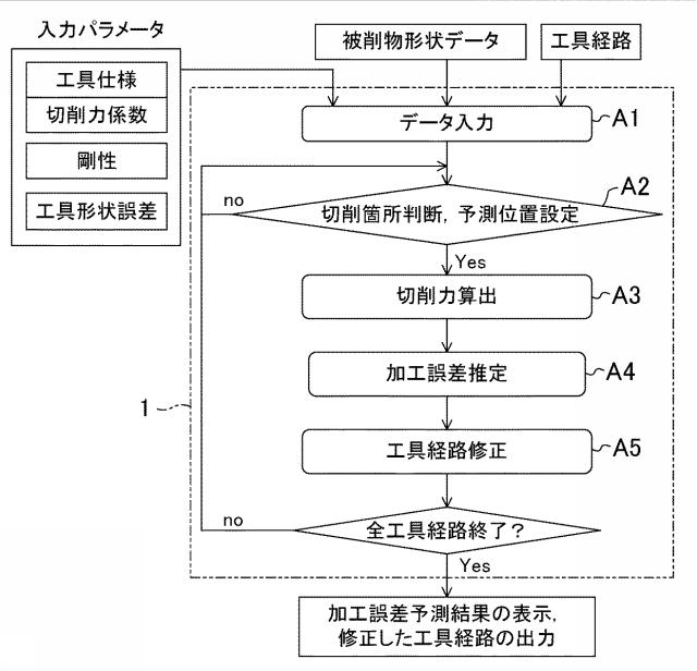 5804367-加工誤差予測方法、加工誤差予測装置、工具経路修正方法及び工具経路修正装置 図000005