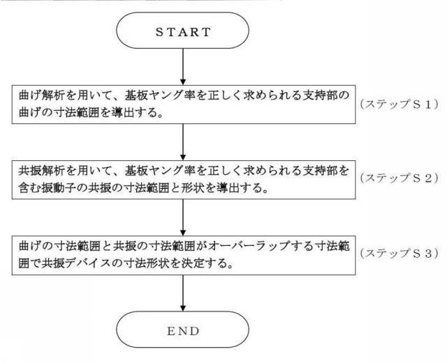 5804408-ナノ薄膜ヤング率測定デバイスおよび測定デバイス設計方法 図000005