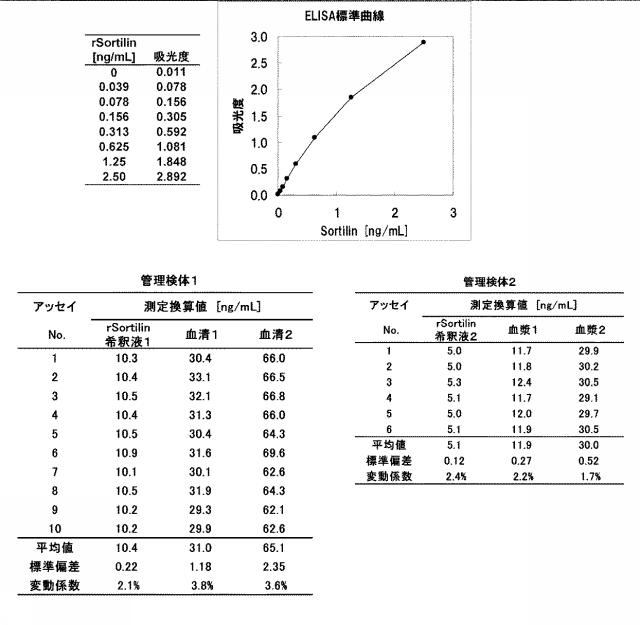 5852433-ソルチリンによる動脈硬化の判定方法 図000005