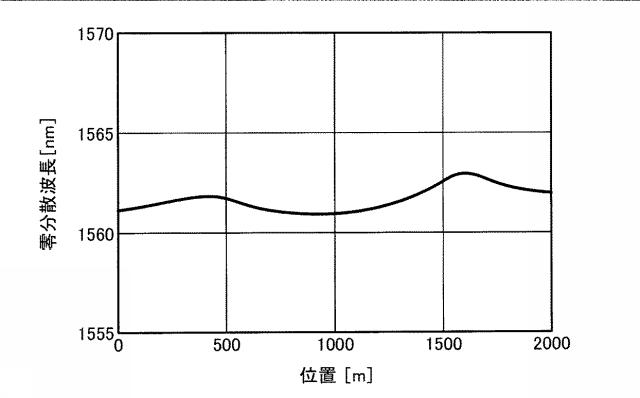 5877280-光増幅器、光増幅システム、波長変換器および光通信システム 図000005