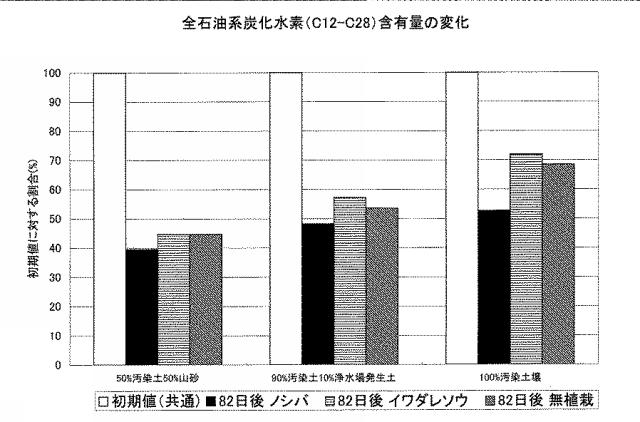 5882564-Ｚｏｙｓｉａ属のシバ類を用いた油汚染土壌の浄化方法 図000005