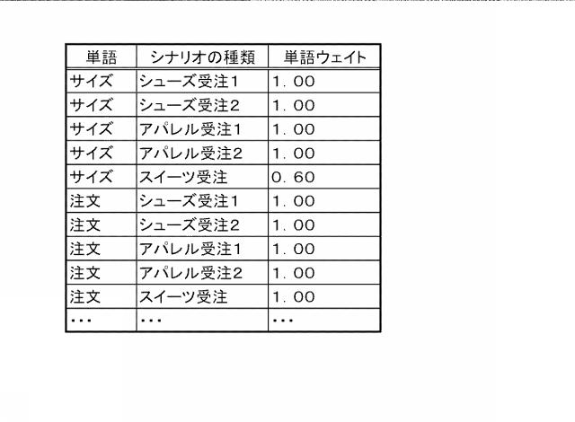 5897389-自動対話シナリオ作成支援装置及び自動対話シナリオ作成支援プログラム 図000005