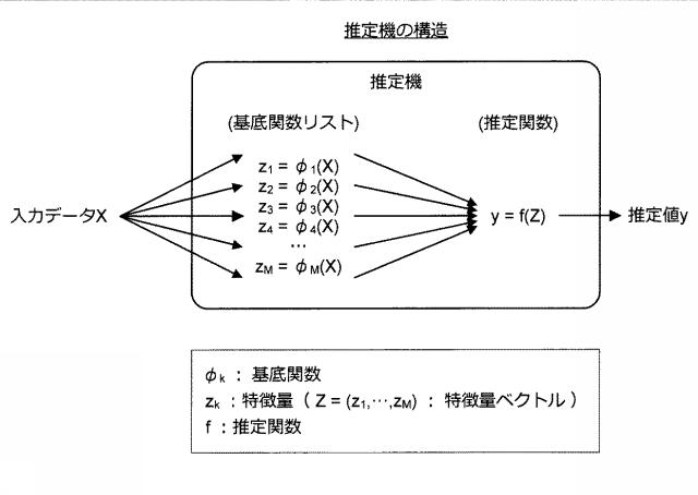 5909943-情報処理装置、推定機生成方法、及びプログラム 図000005