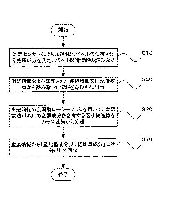5938309-太陽電池パネルのリサイクル方法 図000005