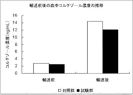 5940475-血中コルチゾール上昇抑制剤 図000005