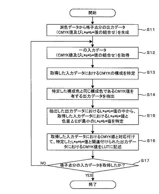 5942591-色補正装置、テーブル生成装置、色補正方法及び色補正プログラム 図000005