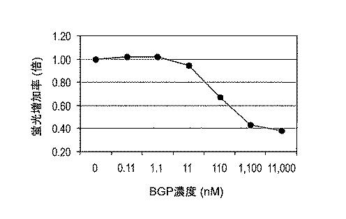 5949890-蛍光標識された抗体可変領域を含むポリペプチドを含む抗原結合タンパク質を用いた蛍光免疫測定方法 図000005