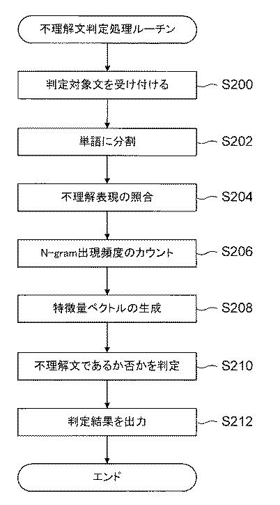 5954836-不理解文判定モデル学習方法、不理解文判定方法、装置、及びプログラム 図000005