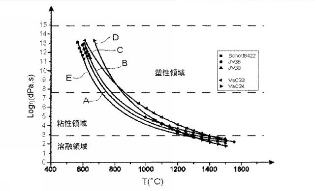 5977169-高温で作動する装置のガスケット用のガラス組成物及びそれらを用いた組立方法 図000005