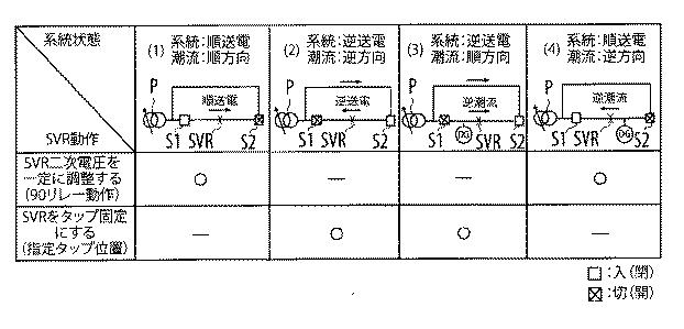 5981257-遠隔制御機能を有する分散型電源対応自動電圧調整器及びその制御方法 図000005