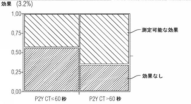 6004736-クロピドグレル抵抗性のリスクを決定するための方法 図000005