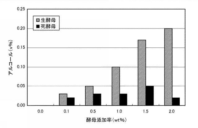 6005004-穀物原料液と酵母との接触を含む方法並びに穀物原料液及び発泡性飲料 図000005