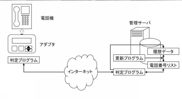 6013776-電話番号リスト管理サーバ、電話番号リスト管理プログラム及び電話番号リストの管理方法 図000005