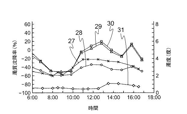 6021766-水処理における沈澱池の沈降状態をモニタリングする方法およびシステム 図000005