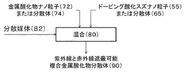 6030216-ナノスズ含有金属酸化物粒子及び分散体、並びに製造法及びその適用 図000005