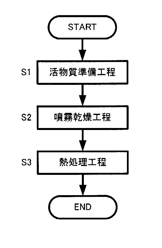 6034265-活物質複合粉体及びリチウム電池並びにその製造方法 図000005