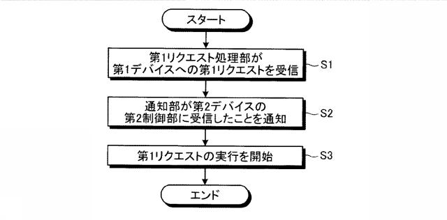 6054203-情報処理装置、デバイス制御方法及びプログラム 図000005