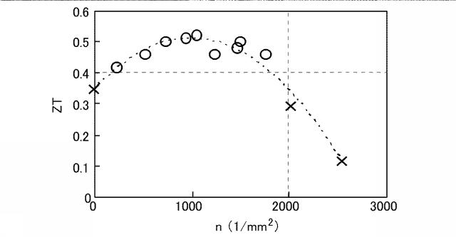 6082617-熱電変換材料およびその製造方法 図000005