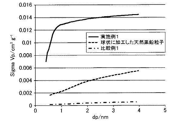 6097706-炭素質被覆黒鉛粒子およびその製造方法ならびにリチウムイオン二次電池用負極およびリチウムイオン二次電池 図000005