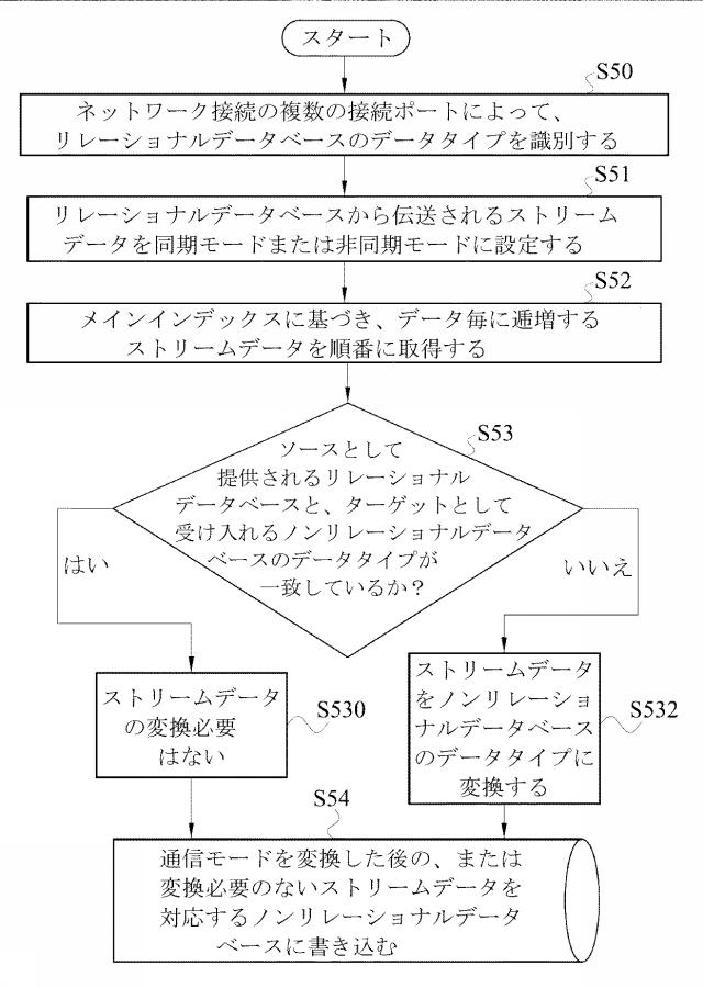 6099712-ビッグストリームデータのリアルタイム処理方法、ストリームデータ処理エンジン及びビッグストリームデータのリアルタイム処理システム 図000005