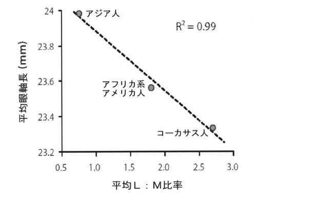 6141193-患者の近視になる可能性又は眼軸長関連障害への罹りやすさを決定する方法 図000005