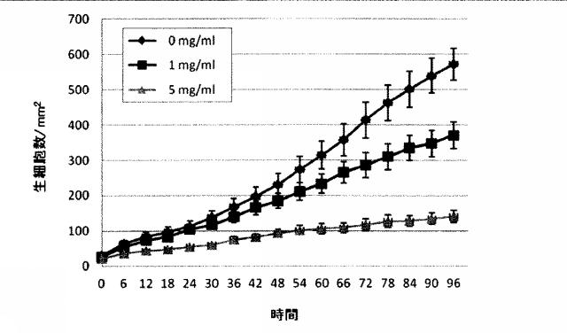 6153736-癌細胞増殖抑制剤並びに健康食品 図000005