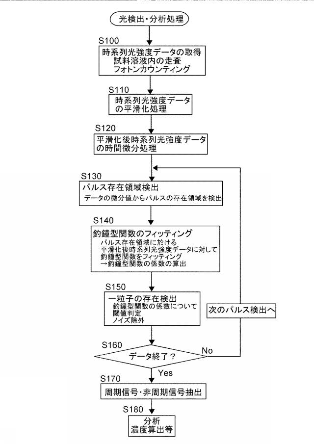 6157326-光検出を用いた単一発光粒子検出方法 図000005