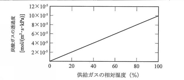 6164682-ガス分離装置及びそれを用いた酸性ガスの分離方法 図000005