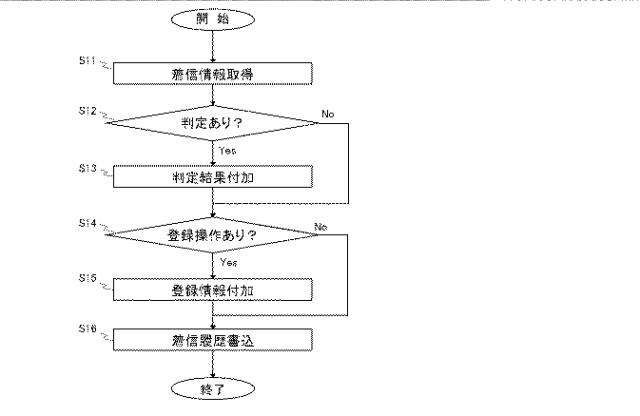 6192262-着信履歴送信プログラム、着信履歴送信プログラムを備えた電話機及び着信履歴の送信方法 図000005