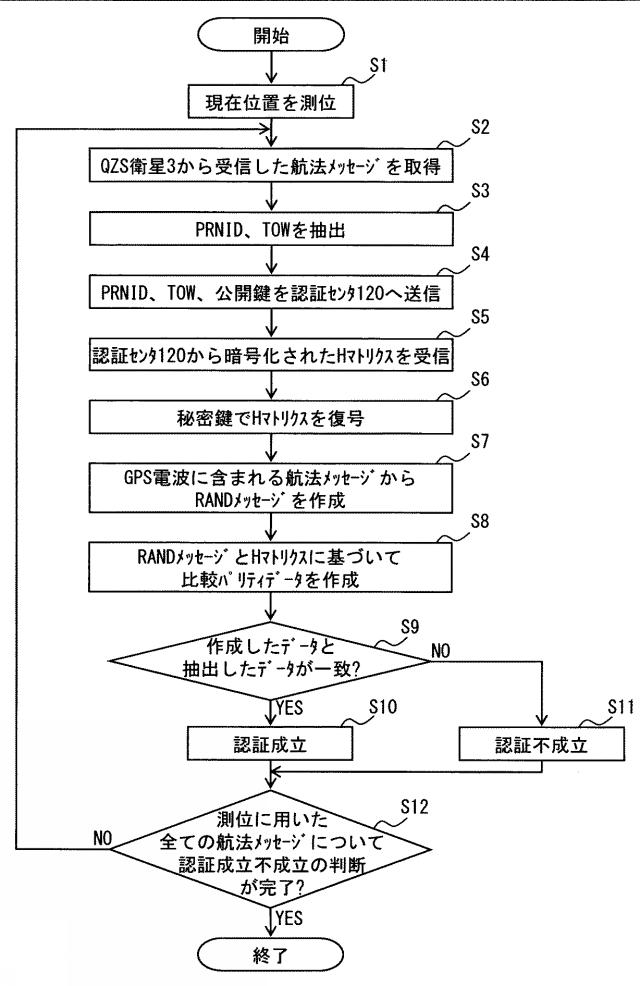 6252245-航法メッセージ受信装置及び簡易認証システム 図000005