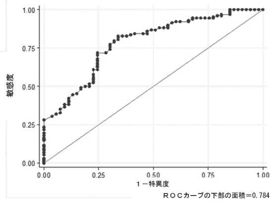 6281111-もやもや病診断用バイオマーカー 図000005