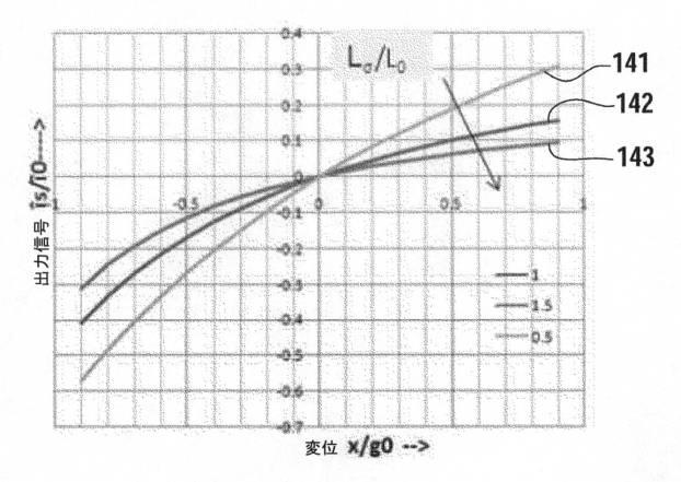 6320098-可変インダクタンス型位置センサシステムおよび可変インダクタンス型方法 図000005