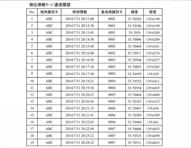 6396811-通信履歴から使用路線を推定する装置、プログラム及び方法 図000005