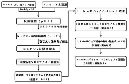 6408710-二次電池用正極素材の製造方法 図000005