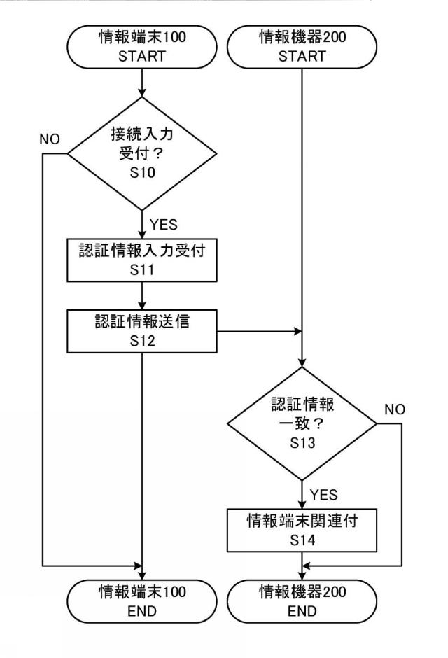 6441544-情報機器操作システム、情報機器操作方法及びプログラム 図000005