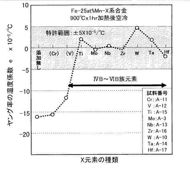 6459078-Ｆｅ−Ｍｎ系恒弾性・不感磁性合金 図000005