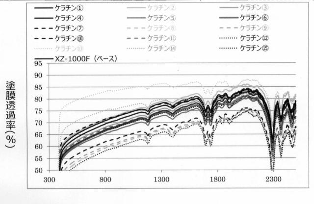 6538257-ケラチン及び酸化亜鉛含有粒状複合体 図000005