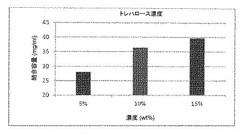 6552822-治療用生物薬剤及び小分子の貯蔵及び送達のためのクロマトグラフィー媒体 図000005