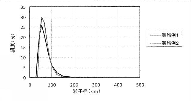 6564873-リポソーム組成物およびその製造方法 図000005