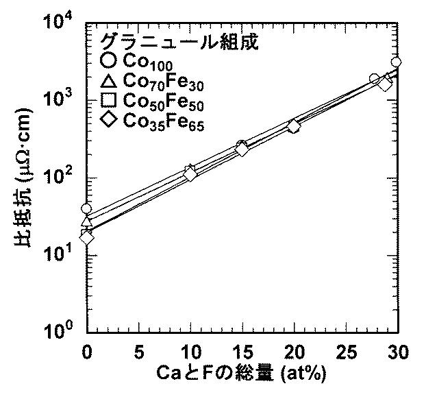 6618298-超高周波強磁性薄膜とその製造方法 図000005