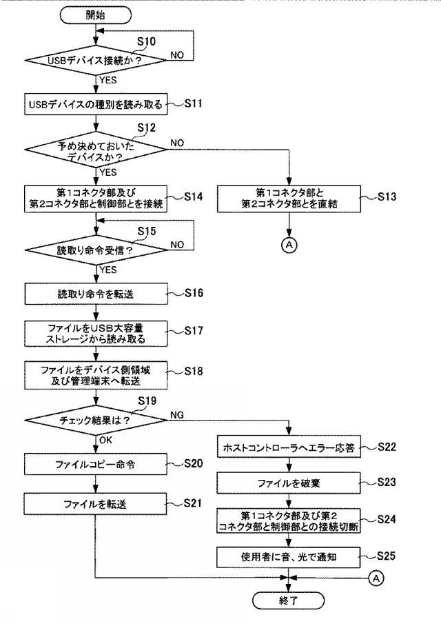 6625077-ＵＳＢ中継装置を用いたウイルス検出システム及びウイルス検出方法 図000005