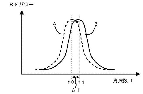 6625915-線形共振器自動電場測定装置および線形共振器自動電場測定方法 図000005