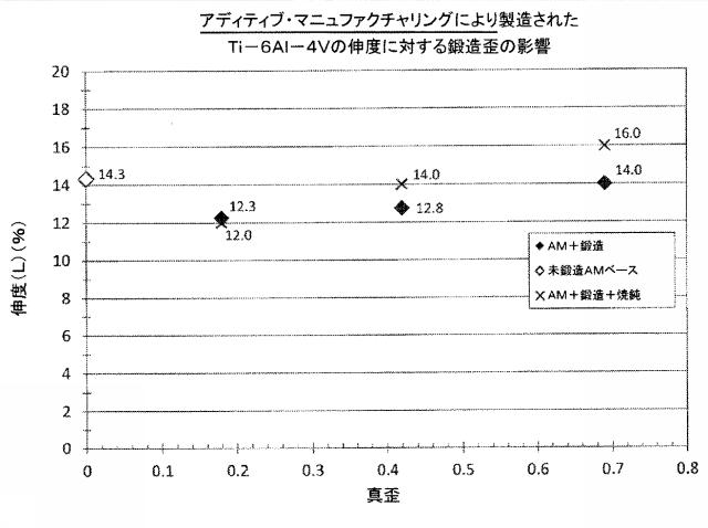 6626441-鍛造製品および他の加工製品の製造方法 図000005