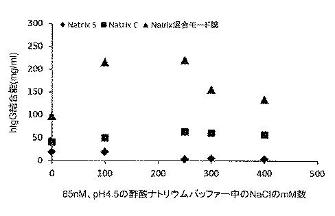 6639236-混合モードクロマトグラフィー膜 図000005