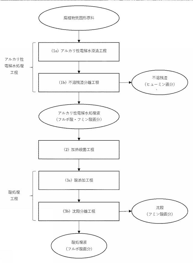 6653858-フルボ酸およびフミン酸の抽出方法、ならびに腐植物質の分画方法 図000005