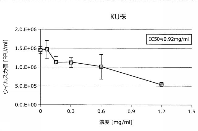 6718293-抗ウイルス剤及び抗ウイルス用食品組成物 図000005