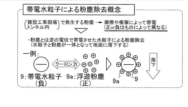 6757198-帯電水粒子を用いた粉塵除去方法と装置 図000005