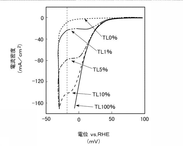 6786426-電気化学還元装置及び芳香族炭化水素化合物の水素化体の製造方法 図000005